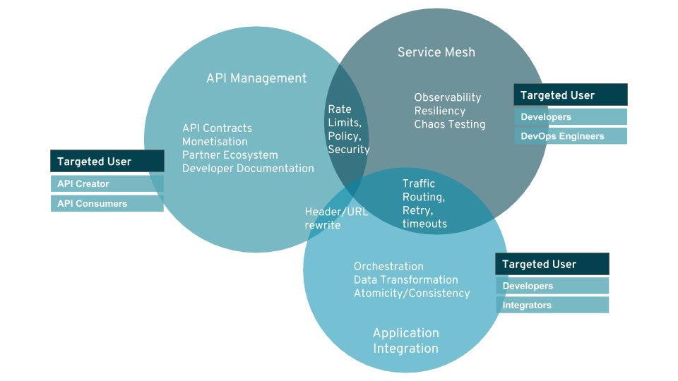 Istio Logo - Distributed microservices architecture: Istio, managed API gateways ...