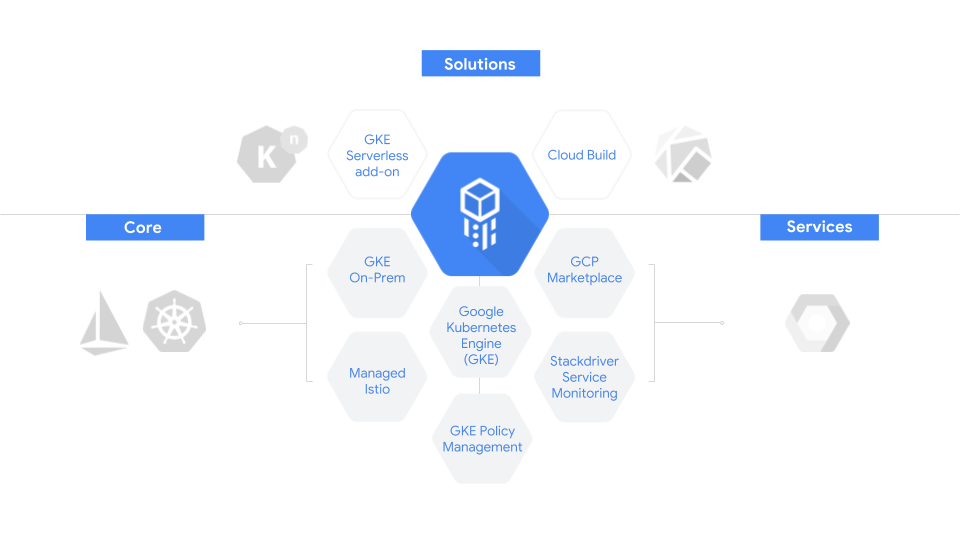 Istio Logo - Google Cloud Platform Blog: Cloud Services Platform: bringing