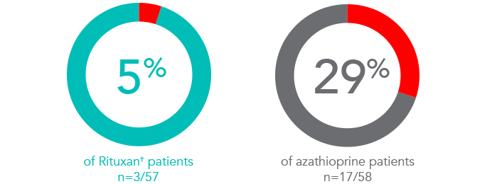 Rituxan Logo - Benefits of Rituxan® (rituximab) GPA and MPA Treatment