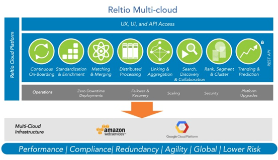 Reltio Logo - Reltio Cloud | The Disruptive MDM / PIM List