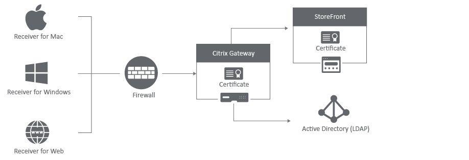 NetScaler Logo - How to Configure NetScaler Gateway Session Policies for StoreFront