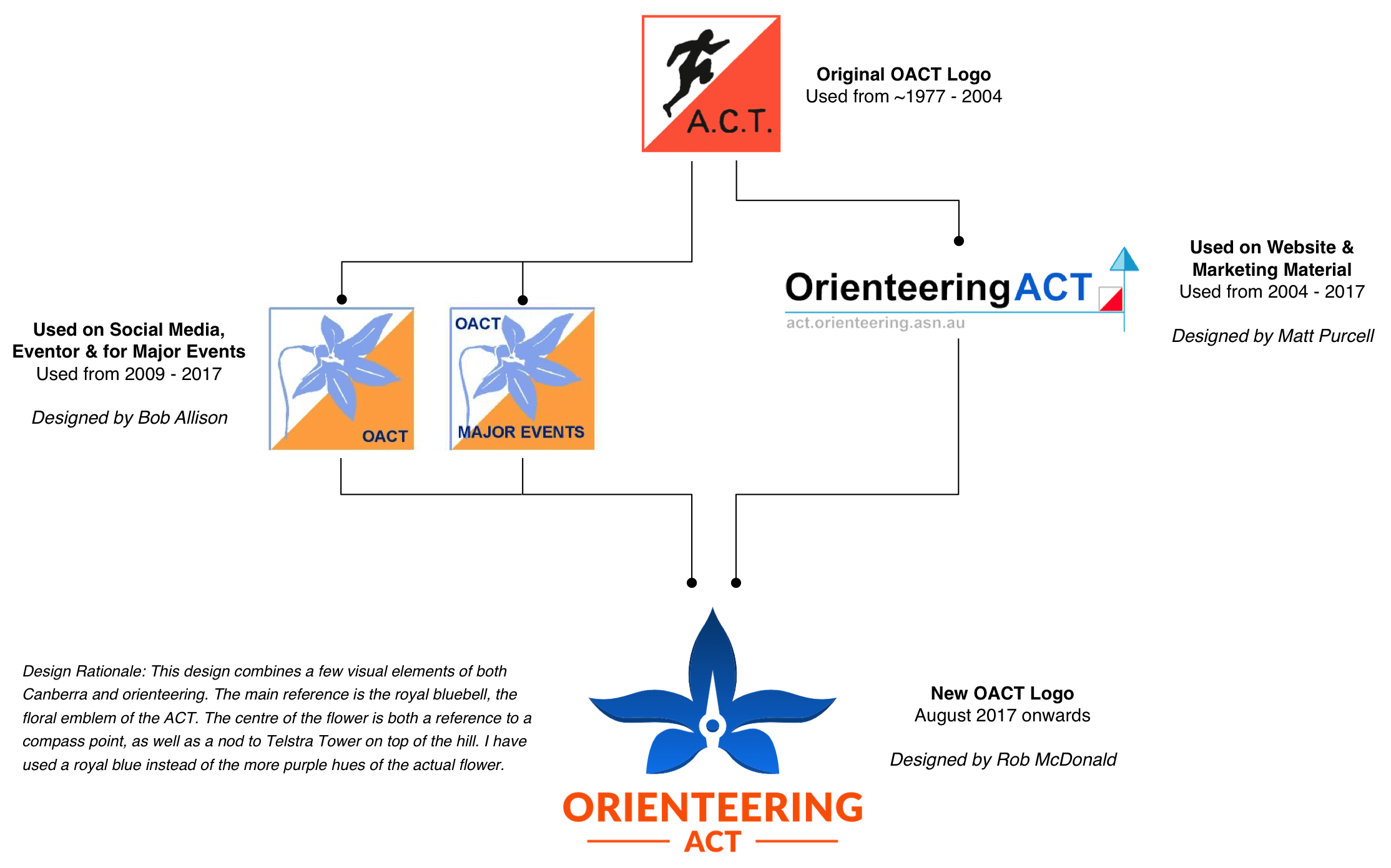 Orienteering Logo - Logo