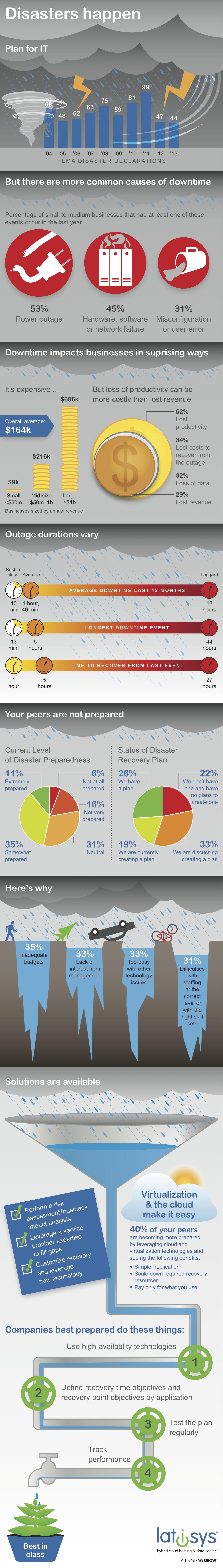 Latisys Logo - Latisys Disaster Planning Infographic - Frame Concepts