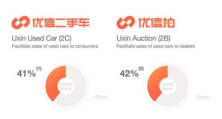 Uxin Logo - Chinese Used Car Platform Uxin to IPO on Nasdaq - Pandaily