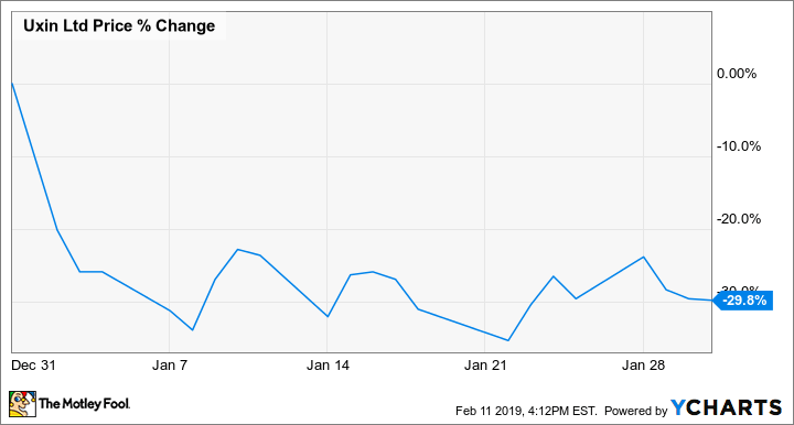 Uxin Logo - Why Uxin Stock Lost 30% in January - The Motley Fool