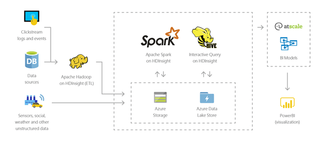 HDInsight Logo - What are the Apache Hadoop and Apache Spark technology stack