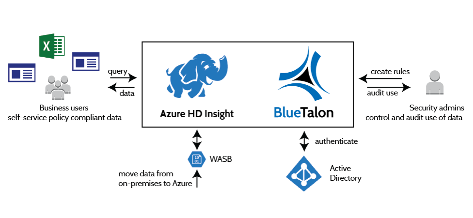 HDInsight Logo - Guest Post: Control Access to Data on Azure HDInsight with BlueTalon ...