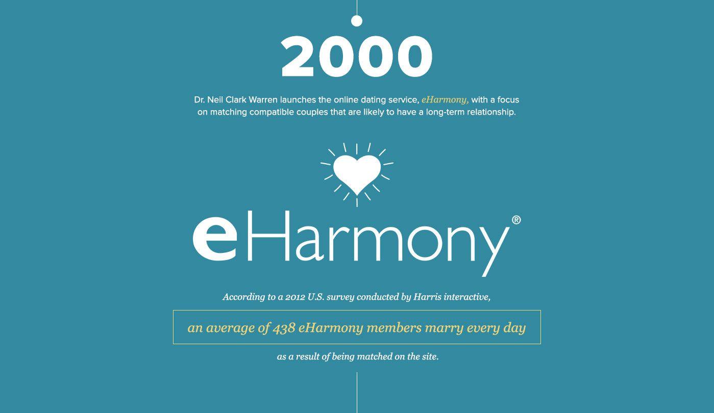 Eharmony.com Logo - The History Of Online Dating 1959 2016 (US)