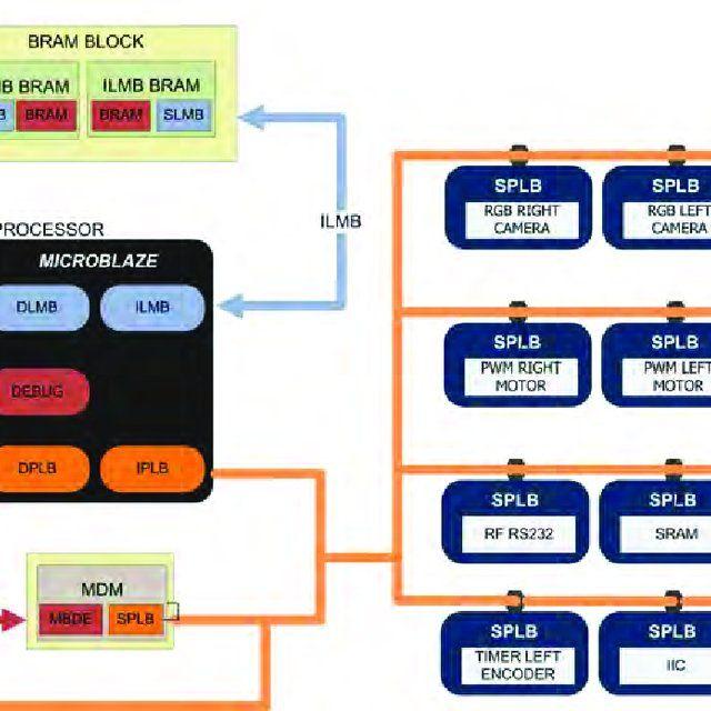 MicroBlaze Logo - Microblaze processor embedded into Xilinx FPGA and system ...