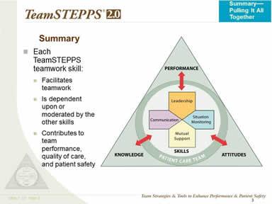 TeamSTEPPS Logo - TeamSTEPPS Fundamentals Course: Module 7. Sumary—Pulling it All ...