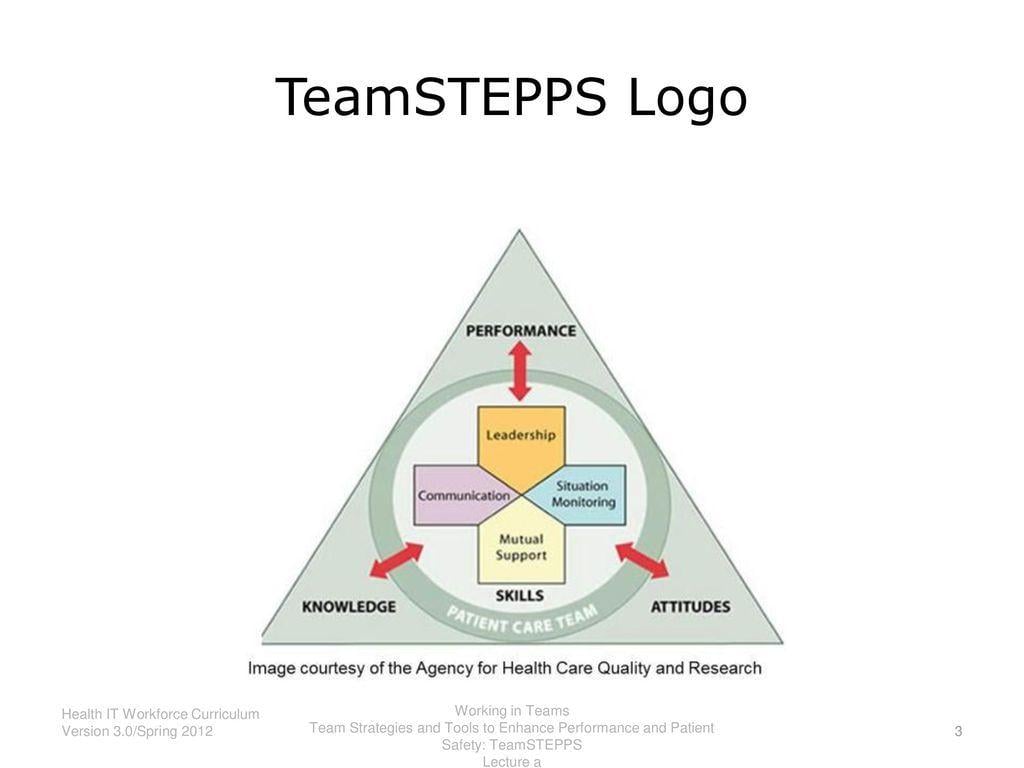 TeamSTEPPS Logo - Working in Teams Team Strategies and Tools to Enhance Performance ...