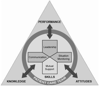 TeamSTEPPS Logo - Figure 1, The resulting TeamSTEPPS instructional framework ...