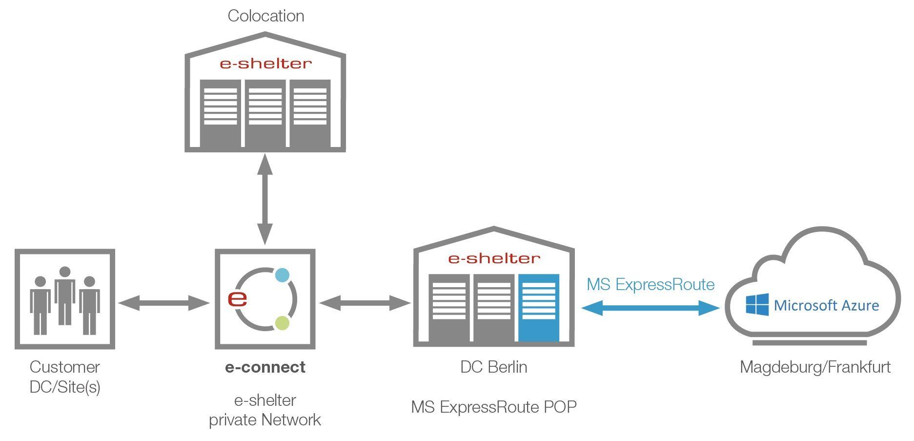 E-Shelter Logo - Microsoft ExpressRoute™ | e-shelter