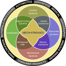 Mechatronics Logo - Mechatronics