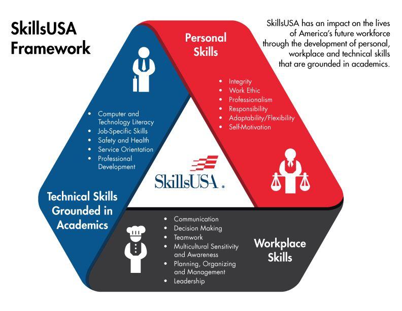 SkillsUSA Logo - SkillsUSA Framework - SkillsUSA