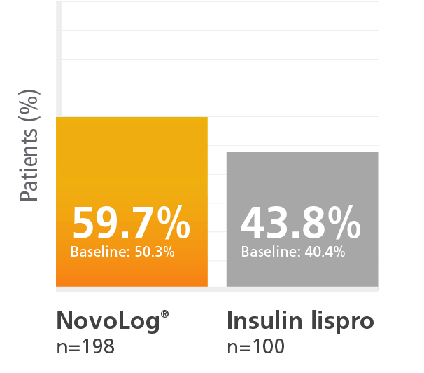 Novolog Logo - Pediatric Efficacy & Safety. NovoLog® insulin aspart injection