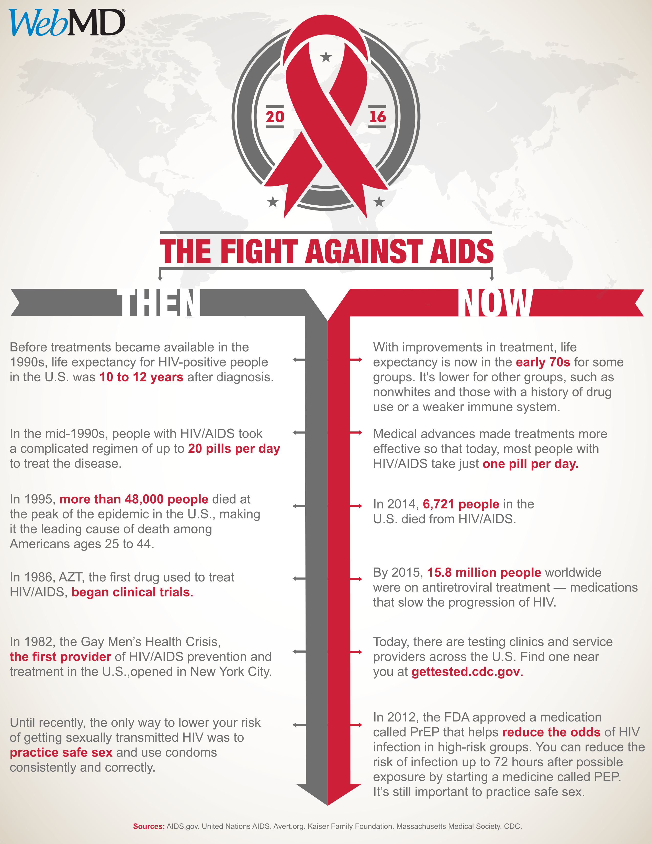 AIDS.gov Logo - The Fight Against AIDS, Then and Now