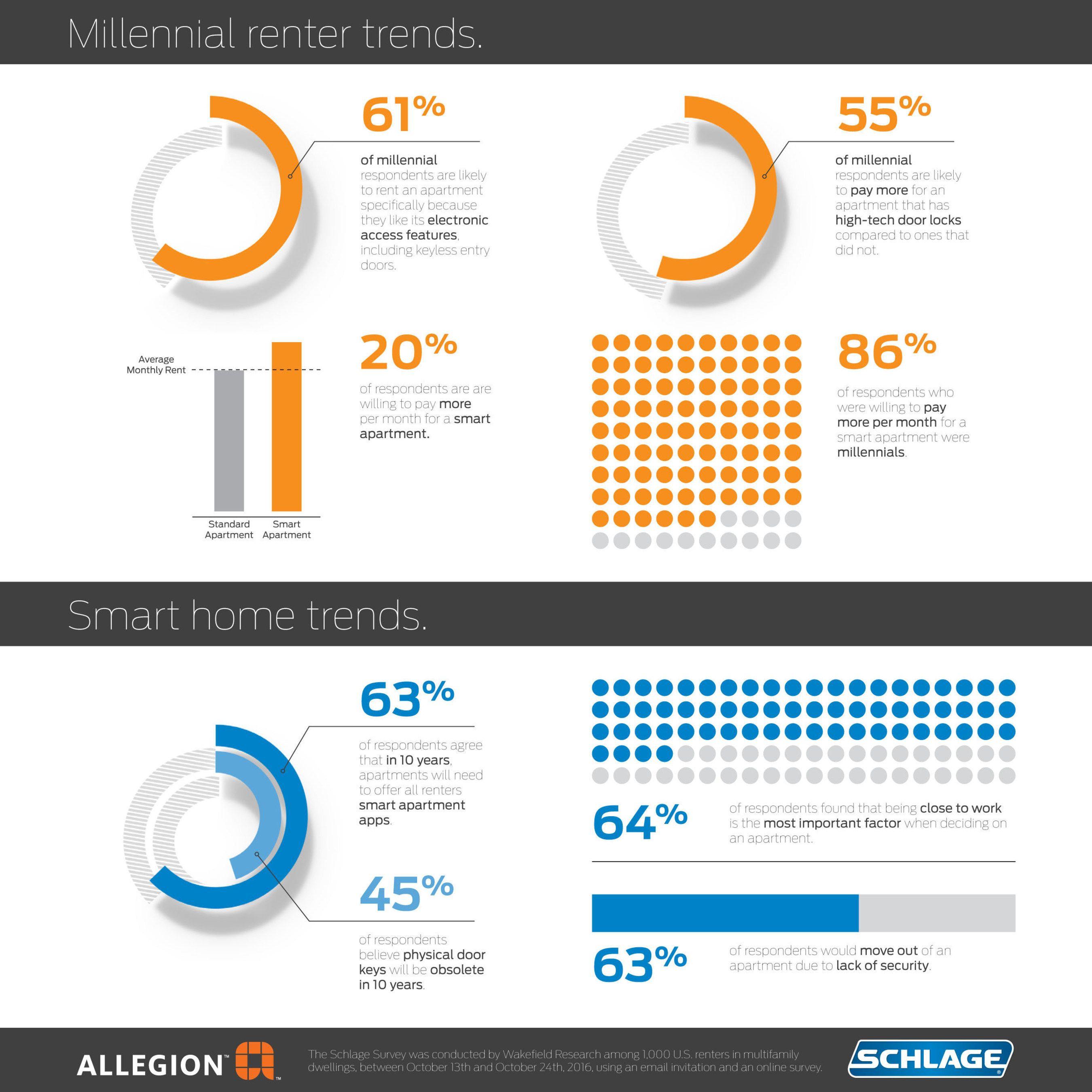 Schlage Logo - Results of Schlage's Industry Insight Survey Reveals What Millennial