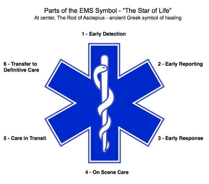 EMT Logo - What does the Star of Life represent?