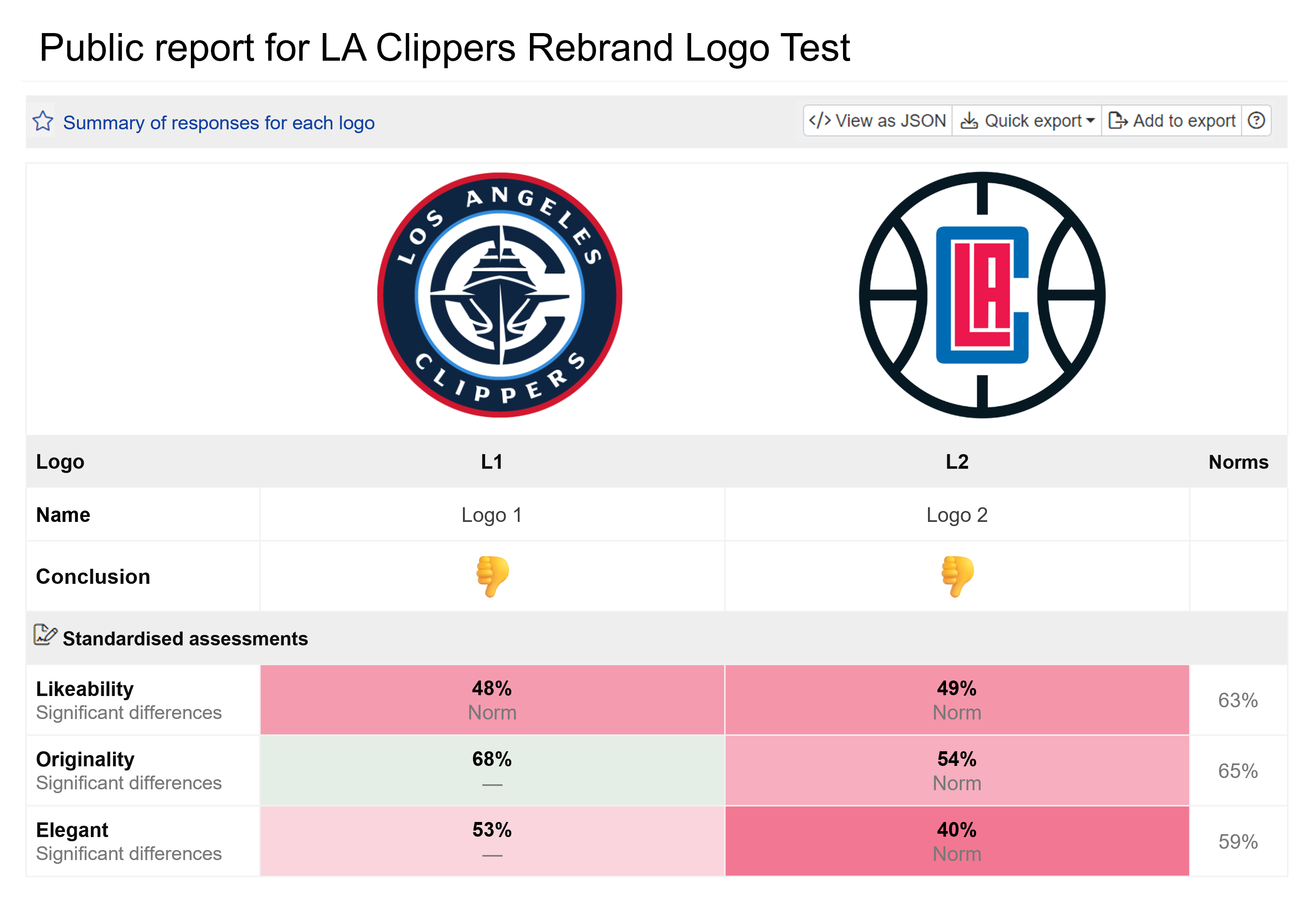 LA Clippers Logo - LA Clippers Rebrand — New vs. Old - Conjointly