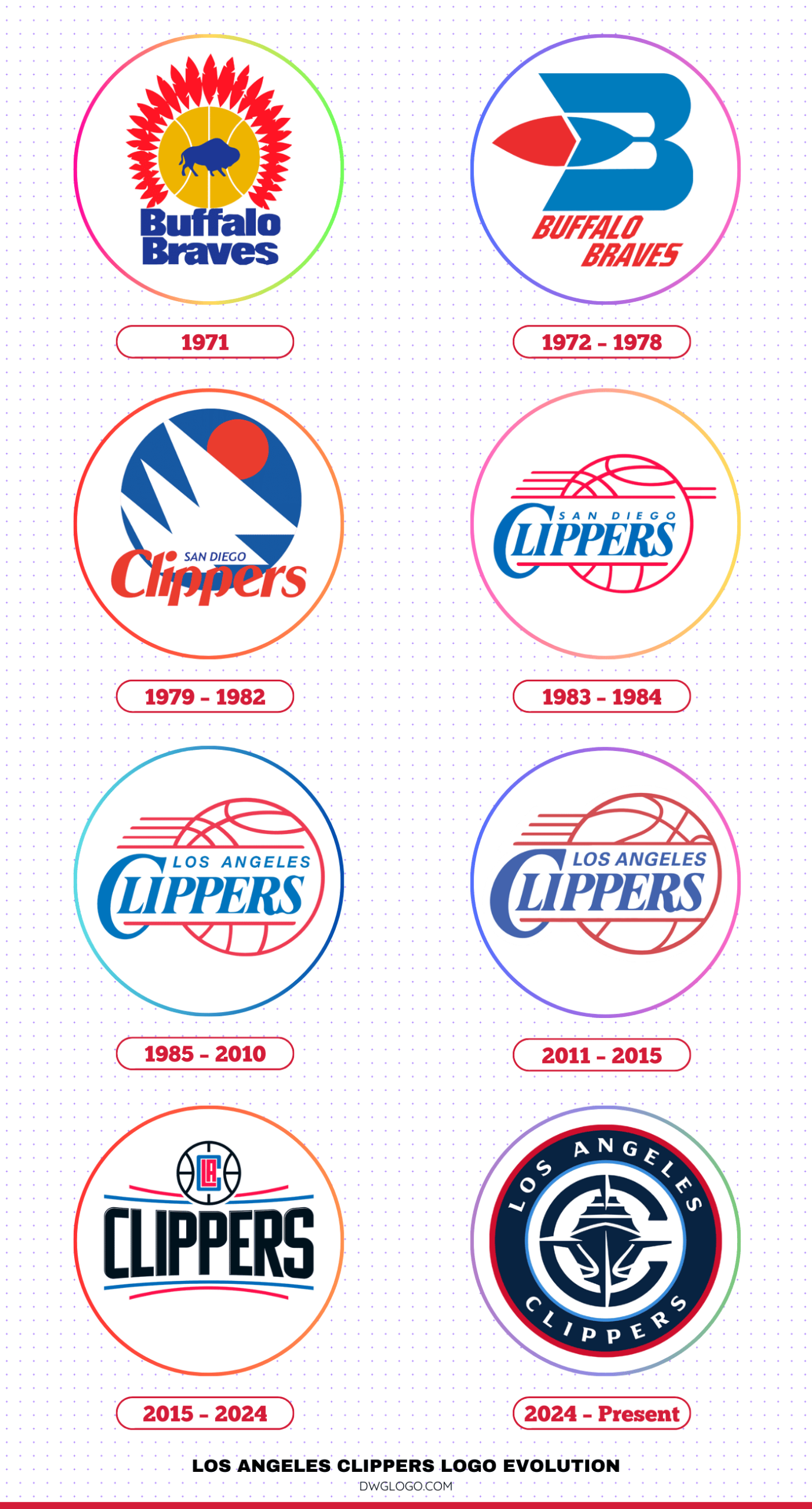 LA Clippers Logo - The History and Evolution Of the Los Angeles Clippers Logo