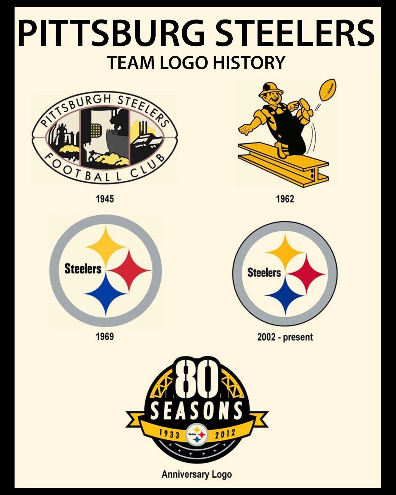 Pittsburgh Steelers Logo - Pittsburgh Steelers Logo History (Wall Art Poster) - 8x10 Color Photo