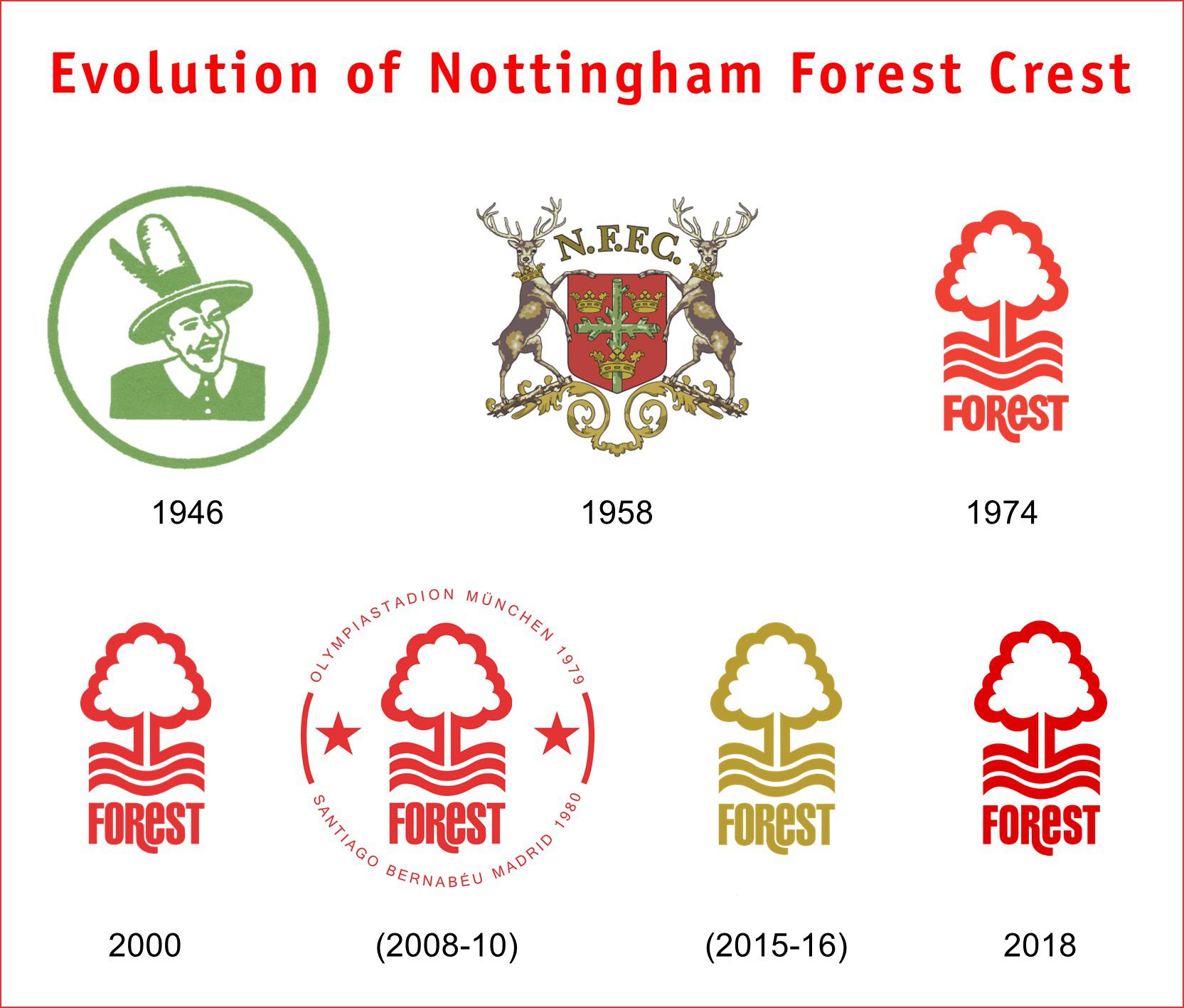 Nottingham Forest Logo - Evolution of Nottingham Forest's badge throughout history (overview of  changes in comments) : r/nffc