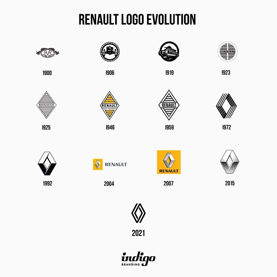 Renault Logo - Renault's Logo Evolution – Indigo Branding Agency