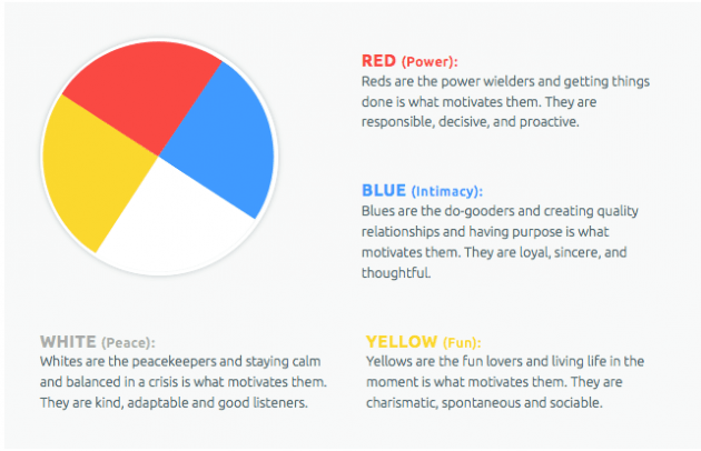 Yellow Blue Red Circle Logo - Is your personality blue, red, yellow or white? Learn more about The ...