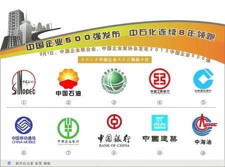 Chinese Oil Company Logo - China's top 500 companies need to grow stronger - Headlines ...