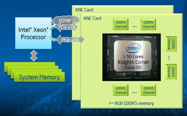 Intel Xeon Phi Logo - Intel® Xeon Phi™ X100 Family Coprocessor Architecture. Intel