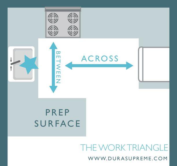Triangle Kitchen Logo - The Work Triangle: An Equation for Kitchen Layout Perfection. Dura