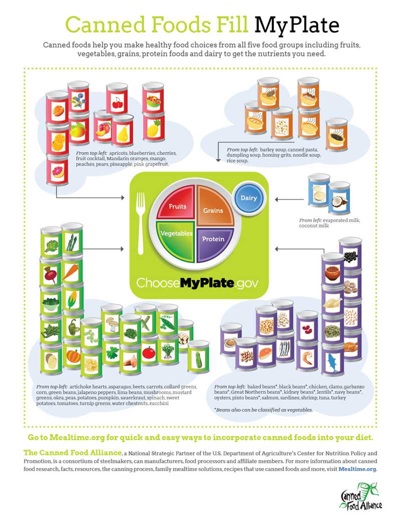 Canned Food Logo - Introducing MyPlate to Your Family. Canned Food Alliance