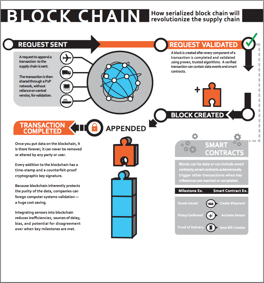 Chain Blockchain Logo - Infographic: how serialised blockchain will revolutionise supply