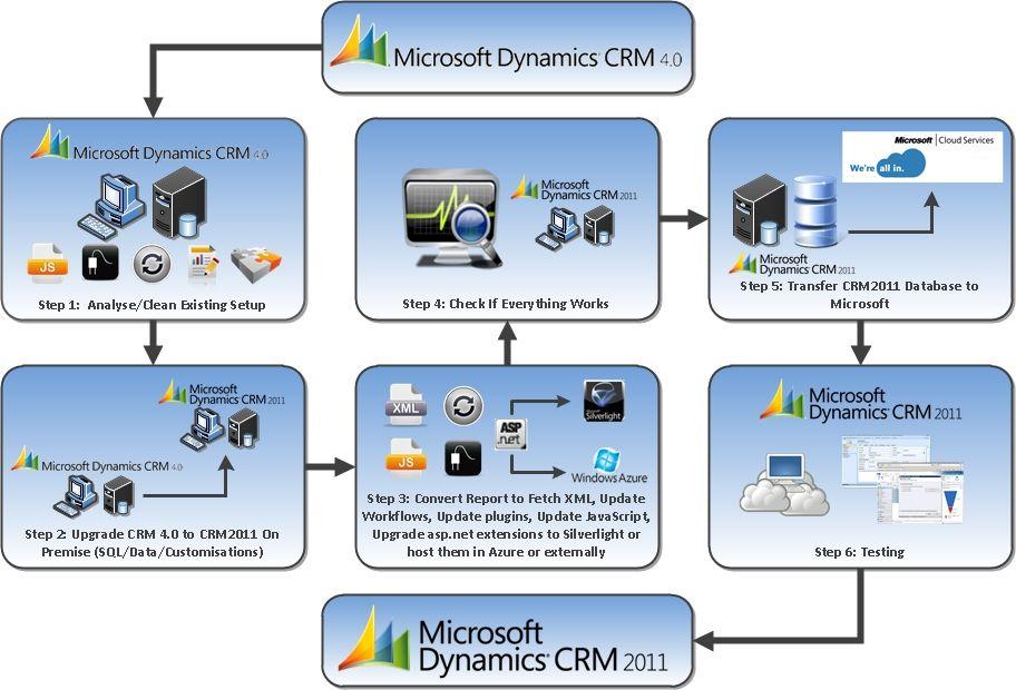 Microsoft Dynamics CRM 4 0 Logo - Upgrading Microsoft Dynamics CRM 4.0 0n-Premise to Microsoft ...