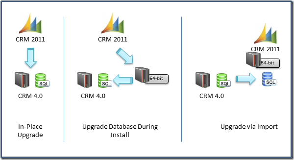 Microsoft Dynamics CRM 4 0 Logo - ICU MSCRM: Upgrade Paths for Microsoft Dynamics CRM 2011