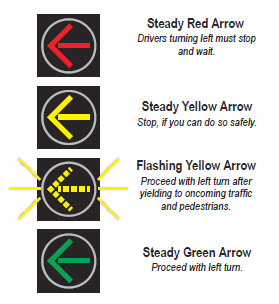 Two Apposing Red Arrows Logo - INDOT: Flashing Yellow Arrow Traffic Signals