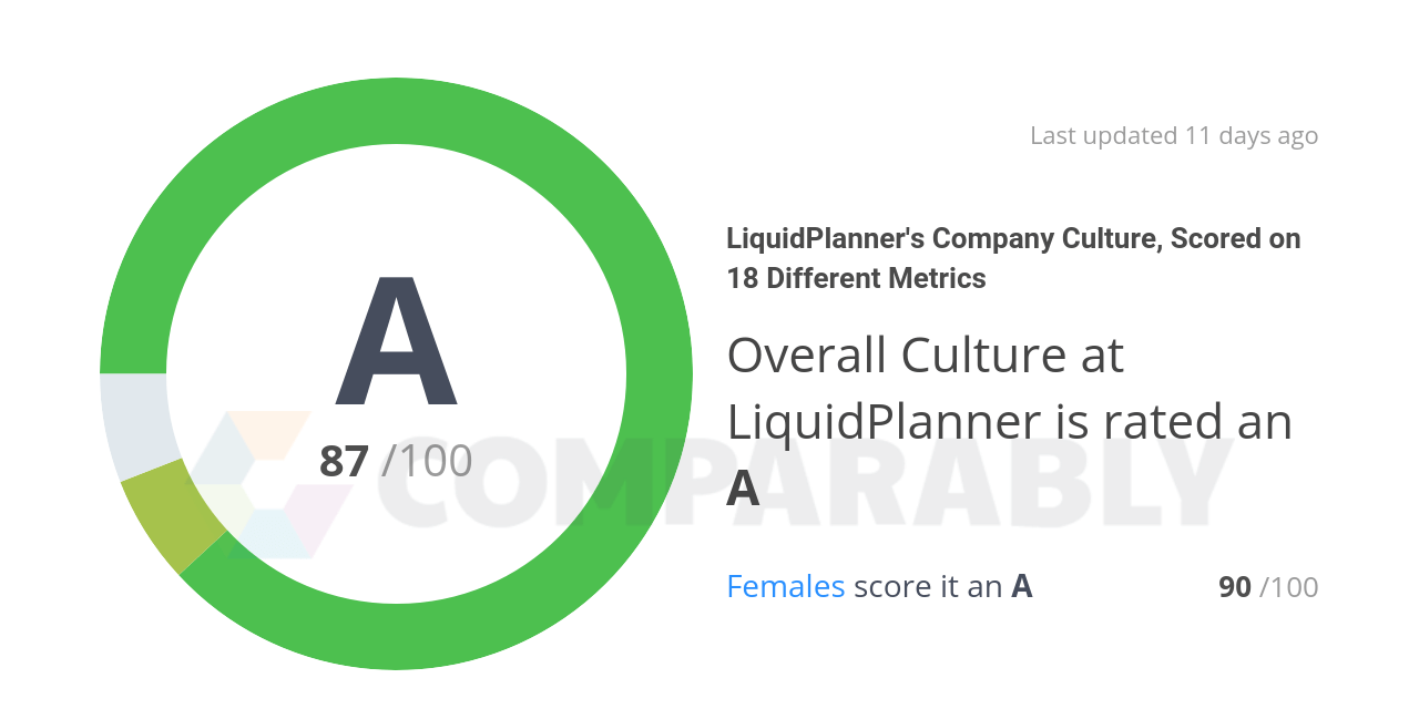 LiquidPlanner Logo - LiquidPlanner's Company Culture, Scored on 18 Different Metrics ...