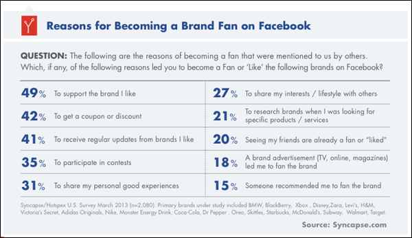 Become a Fan On Facebook Logo - Why Do Consumers Become Facebook Fans? Study Says It Depends On