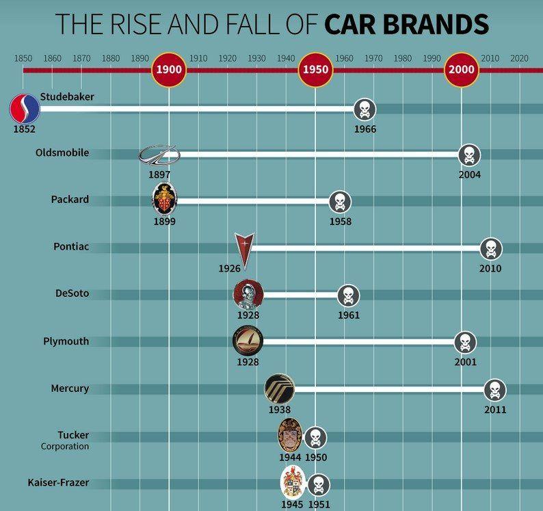 Defunct Car Logo - Defunct Car Brands, And How They Failed
