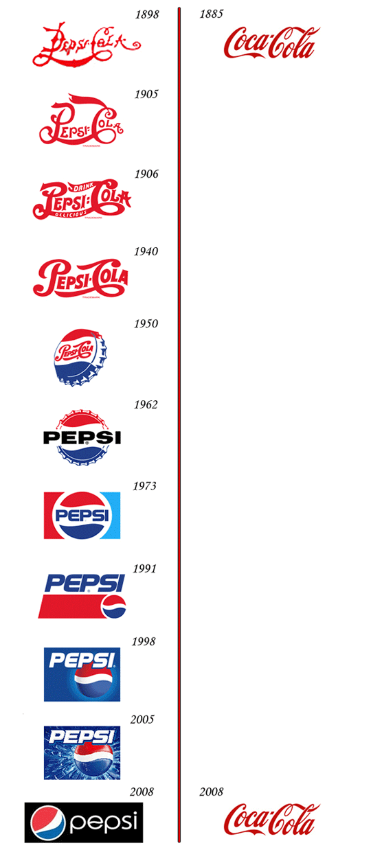 Funny Pepsi Logo - Pepsi vs. Coca-Cola Logo Evolution - The Meta Picture