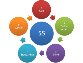 Five S Logo - 5S (methodology)