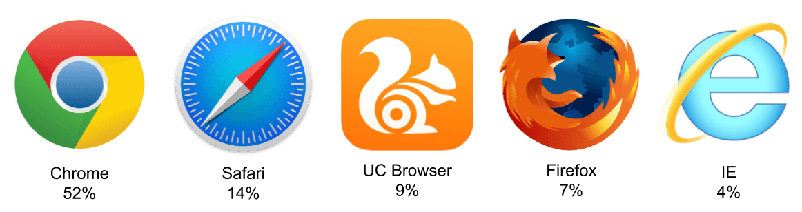 Google Crome Orange Logo - Think you know the top web browsers? – Samsung Internet Developers ...
