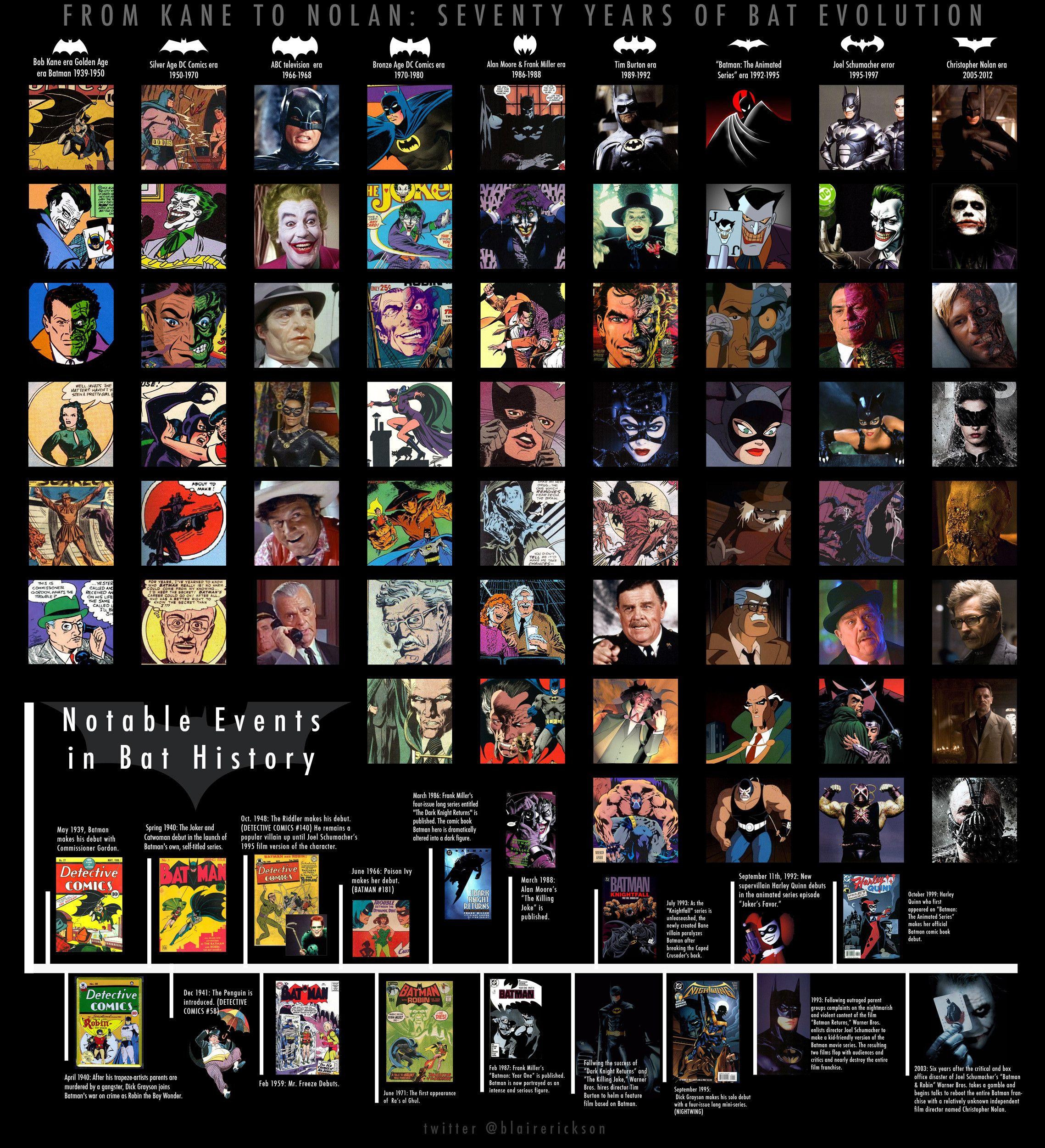 Movies From the Bat Logo - Evolution of Batman (Logo/Characters/Batmobile) @ Upcoming VFX Movies