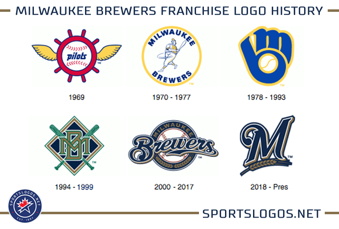 Milwaukee Brewers Logo - Milwaukee Brewers Logo History | Chris Creamer's SportsLogos.Net ...