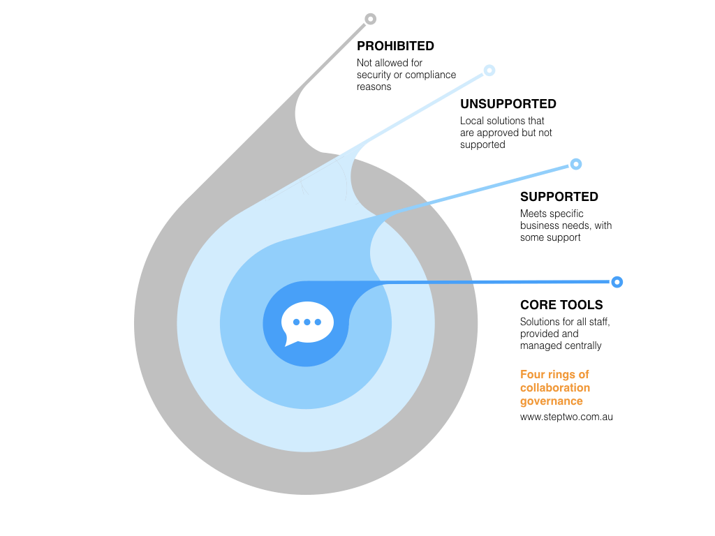 Four Circles Logo - Establish four circles of collaboration governance