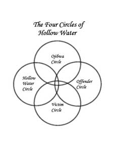 Four Circles Logo - The Four Circles of Hollow Water