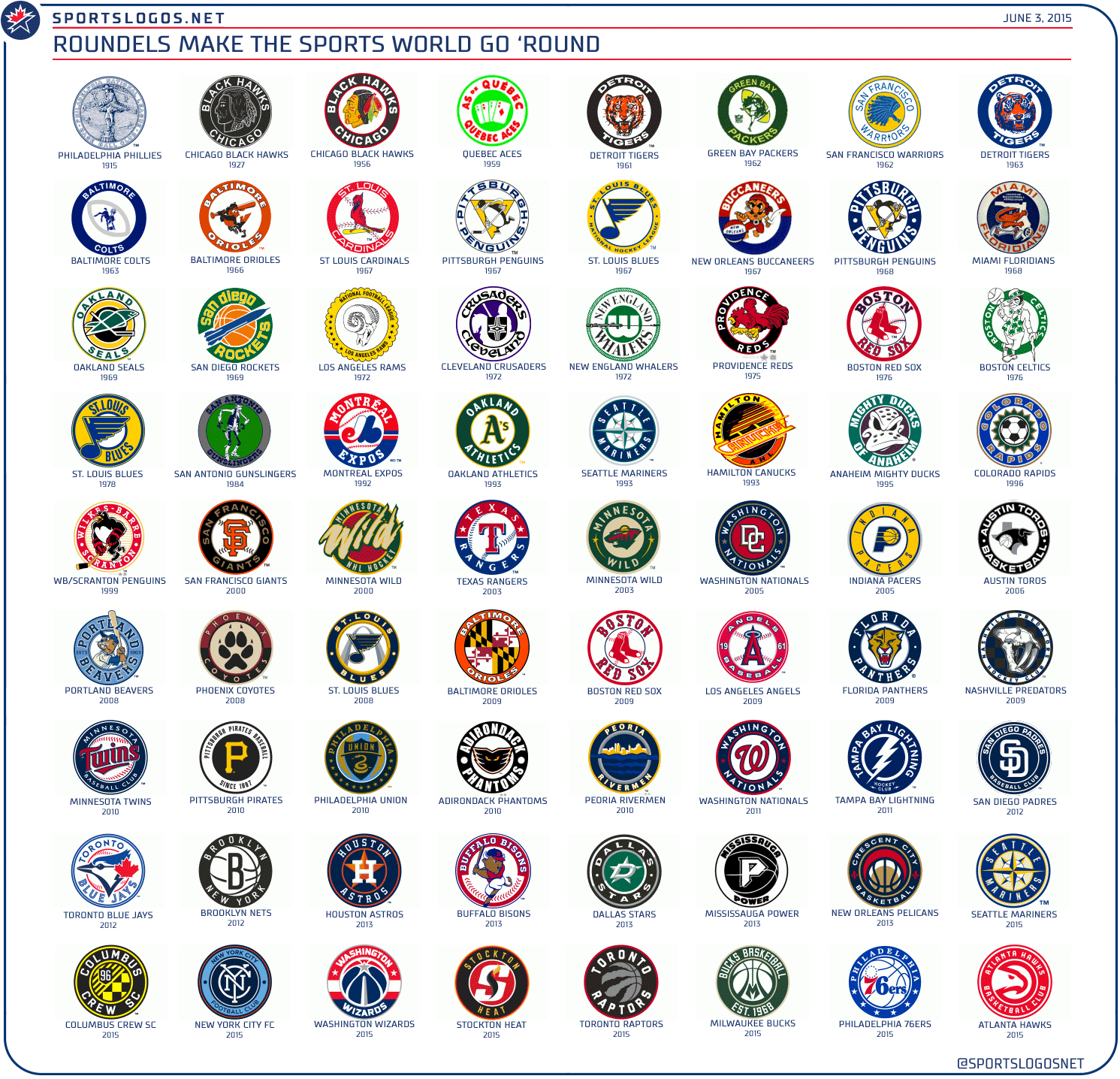 Circular Sports Logo - 100 Years of Roundels in Sports Logos | Chris Creamer's SportsLogos ...