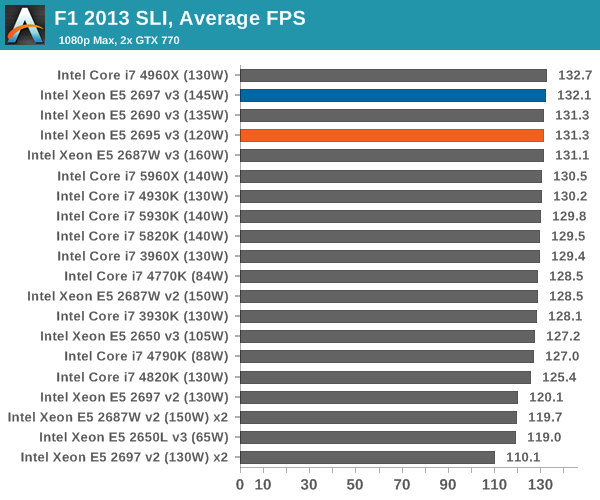 Xeon Gaming Logo - Gaming Benchmarks Haswell EP Xeon 14 Core Review: E5 2695 V3