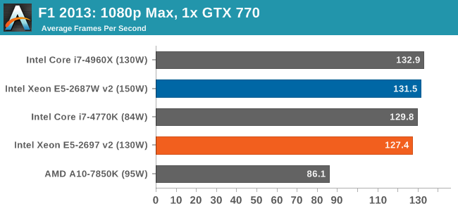 Xeon Gaming Logo - Gaming Benchmarks: F1 Bioshock Infinite, Tomb Raider